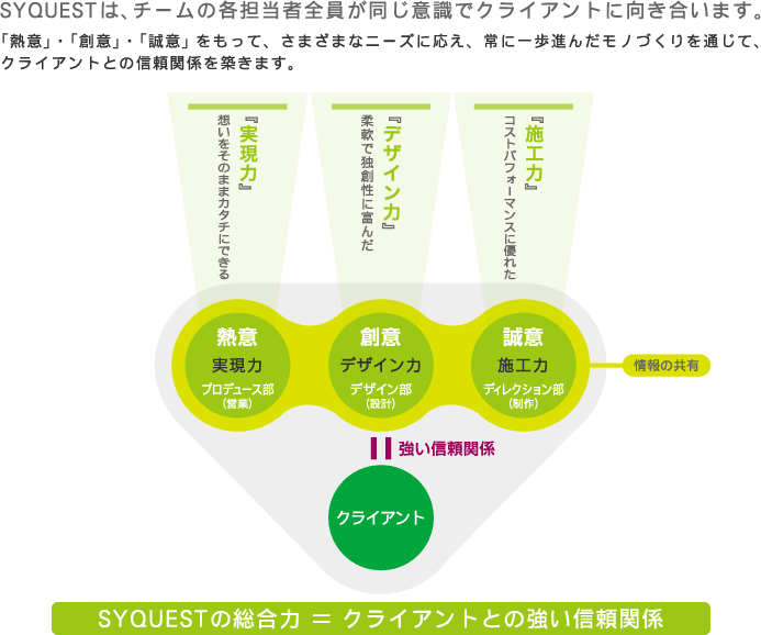 SYQUESTの総合力とは